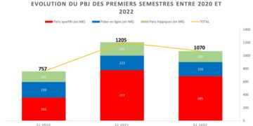 La progression des jeux d’argent en ligne freinée