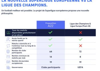 A22 présente un nouveau projet « à 64 clubs »