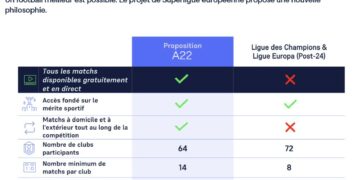 A22 présente un nouveau projet « à 64 clubs »